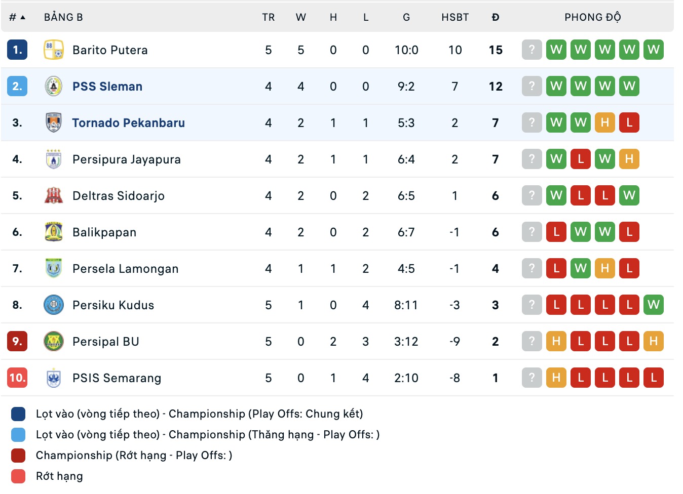 Nhận định, soi kèo PSS Sleman vs Tornado Pekanbaru, 15h30 ngày 12/10: Không thể ngăn cản - Ảnh 4