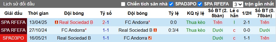Nhận định, soi kèo Real Sociedad B vs Andorra, 23h30 ngày 11/10: Khó cản ngựa ô - Ảnh 2