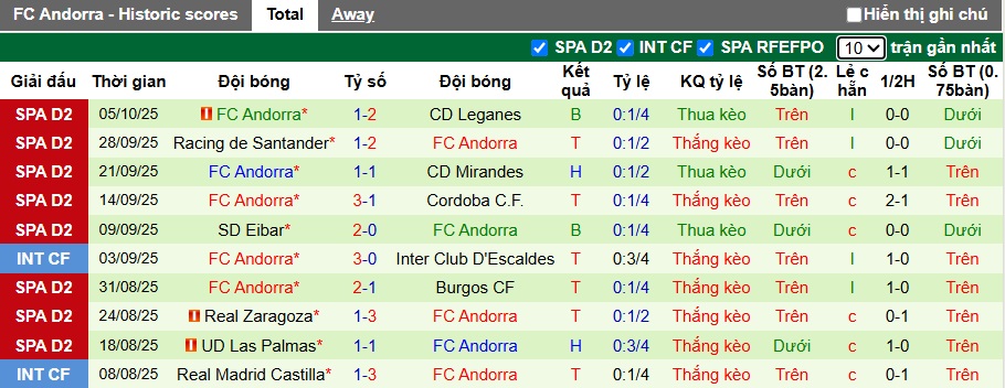 Nhận định, soi kèo Real Sociedad B vs Andorra, 23h30 ngày 11/10: Khó cản ngựa ô - Ảnh 3