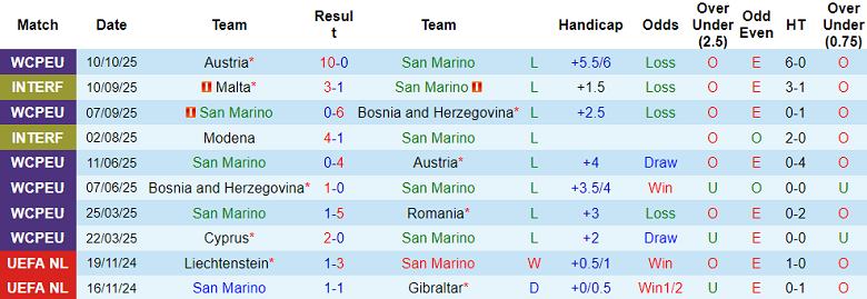 Nhận định, soi kèo San Marino vs Cyprus, 20h00 ngày 12/10: Kiểu gì cũng thắng - Ảnh 1