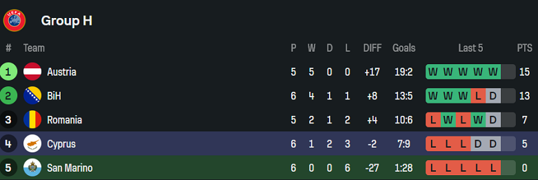 Nhận định, soi kèo San Marino vs Cyprus, 20h00 ngày 12/10: Kiểu gì cũng thắng - Ảnh 4