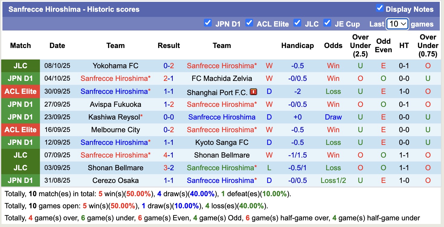 Nhận định, soi kèo Sanfrecce Hiroshima vs Yokohama, 13h00 ngày 12/10: Bắt nạt Yokohama - Ảnh 2