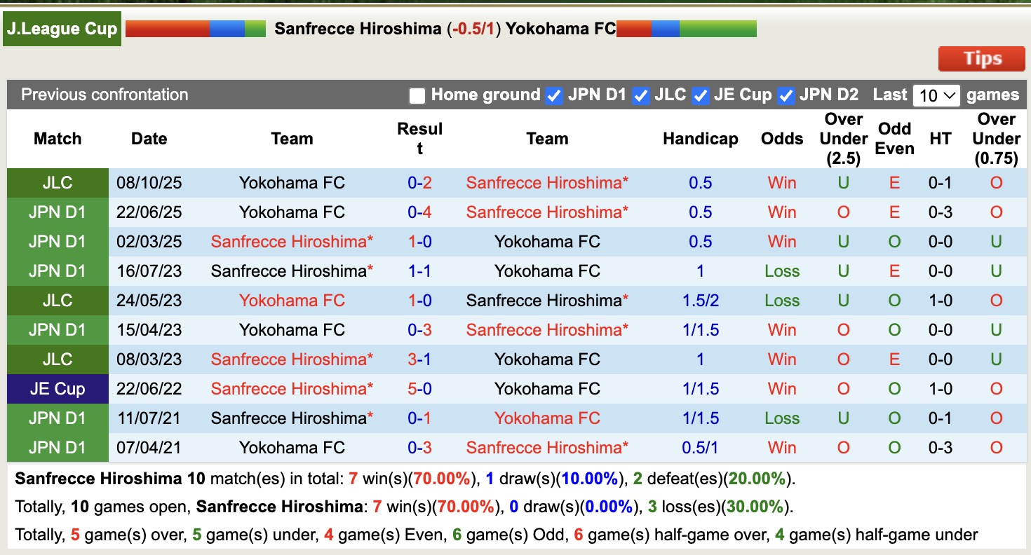 Nhận định, soi kèo Sanfrecce Hiroshima vs Yokohama, 13h00 ngày 12/10: Bắt nạt Yokohama - Ảnh 4