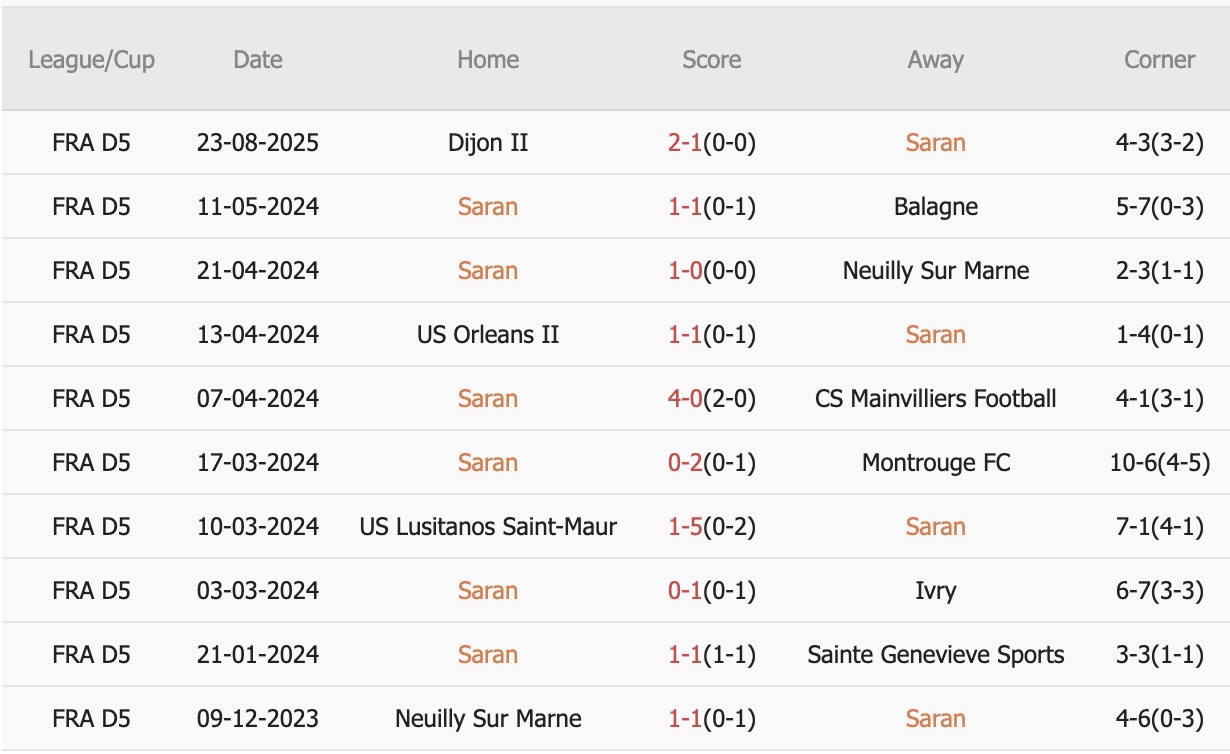 Nhận định, soi kèo Saran vs FC Chartres, 20h00 ngày 11/10: Trái đắng sân nhà - Ảnh 2