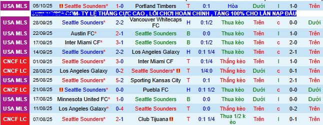 Nhận định, soi kèo Seattle Sounders vs Real Salt Lake - Ảnh 2