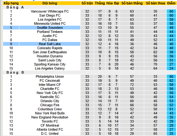 Nhận định, soi kèo Seattle Sounders vs Real Salt Lake - Ảnh 5