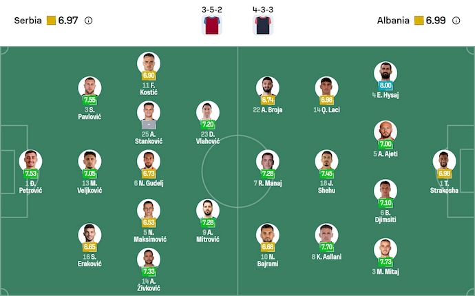 Nhận định, soi kèo Serbia vs Albania, 1h45 ngày 12/10: Tranh ngôi nhì bảng - Ảnh 7