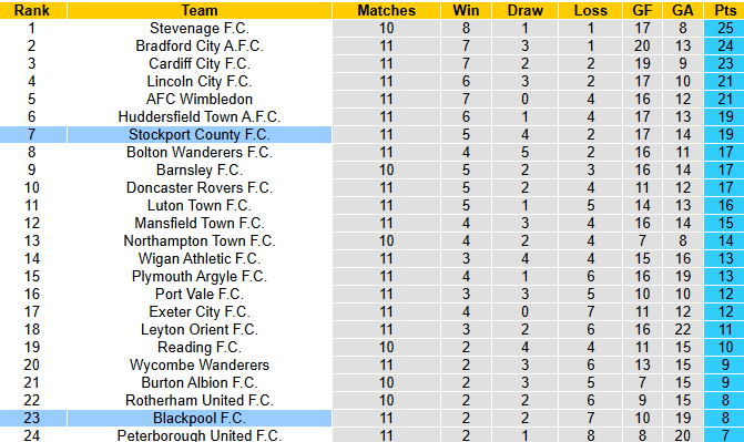 Nhận định, soi kèo Stockport County vs Blackpool, 21h00 ngày 11/10: Thất bại thứ 6 - Ảnh 5