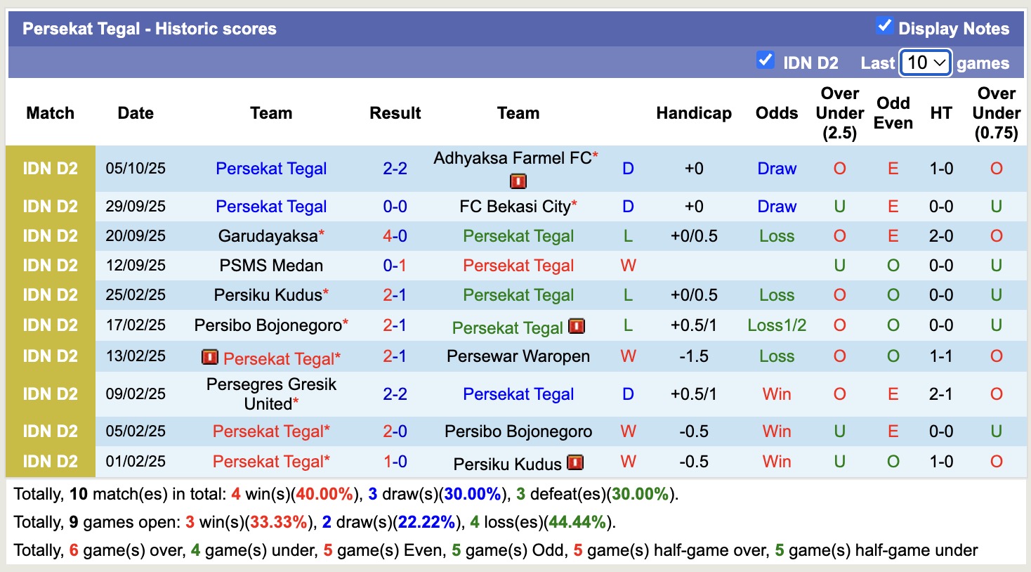 Nhận định, soi kèo Sumsel United vs Persekat Tegal, 15h30 ngày 12/10: Đắng xay xa nhà - Ảnh 3