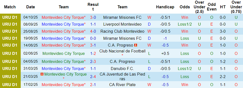 Nhận định, soi kèo Torque vs Montevideo Wanderers, 20h30 ngày 12/10: Niềm tin cửa trên - Ảnh 1