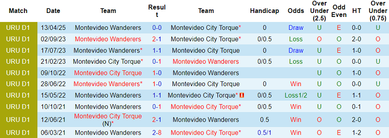 Nhận định, soi kèo Torque vs Montevideo Wanderers, 20h30 ngày 12/10: Niềm tin cửa trên - Ảnh 3