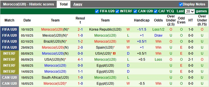 Nhận định, soi kèo U20 Mỹ vs U20 Ma-rốc, 3h00 ngày 13/10: Cờ hoa mở hội - Ảnh 2