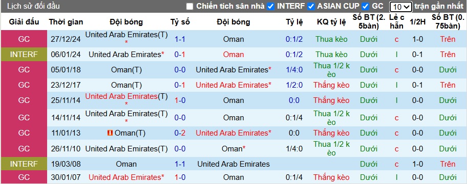 Nhận định, soi k&egrave;o UAE vs Oman, 00h15 ng&agrave;y 12/10: Kh&oacute; ph&acirc;n thắng bại - Ảnh 2