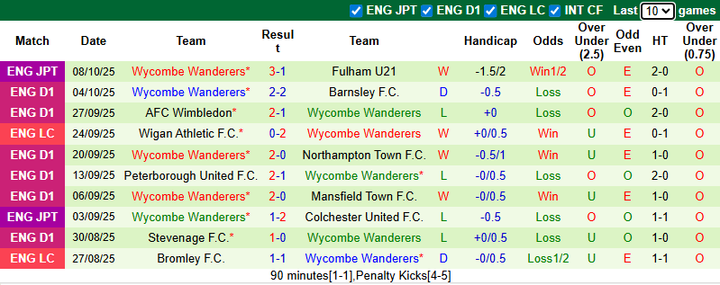 Nhận định, soi kèo Wigan Athletic vs Wycombe Wanderers, 21h00 ngày 11/10: Khách tự tin - Ảnh 3