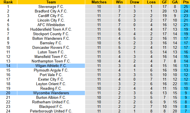 Nhận định, soi kèo Wigan Athletic vs Wycombe Wanderers, 21h00 ngày 11/10: Khách tự tin - Ảnh 5