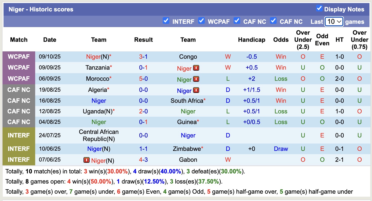 Nhận định, soi kèo Zambia vs Niger, 20h00 ngày 12/10: Cố gắng mọi cách  - Ảnh 3
