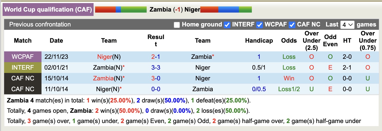Nhận định, soi kèo Zambia vs Niger, 20h00 ngày 12/10: Cố gắng mọi cách  - Ảnh 4