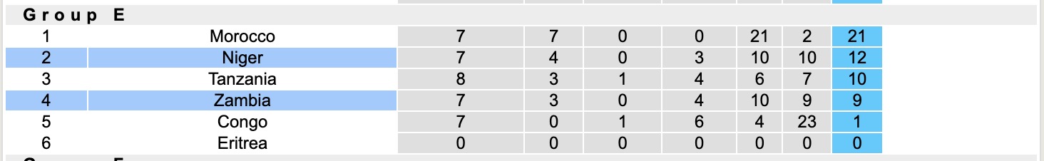Nhận định, soi kèo Zambia vs Niger, 20h00 ngày 12/10: Cố gắng mọi cách  - Ảnh 5