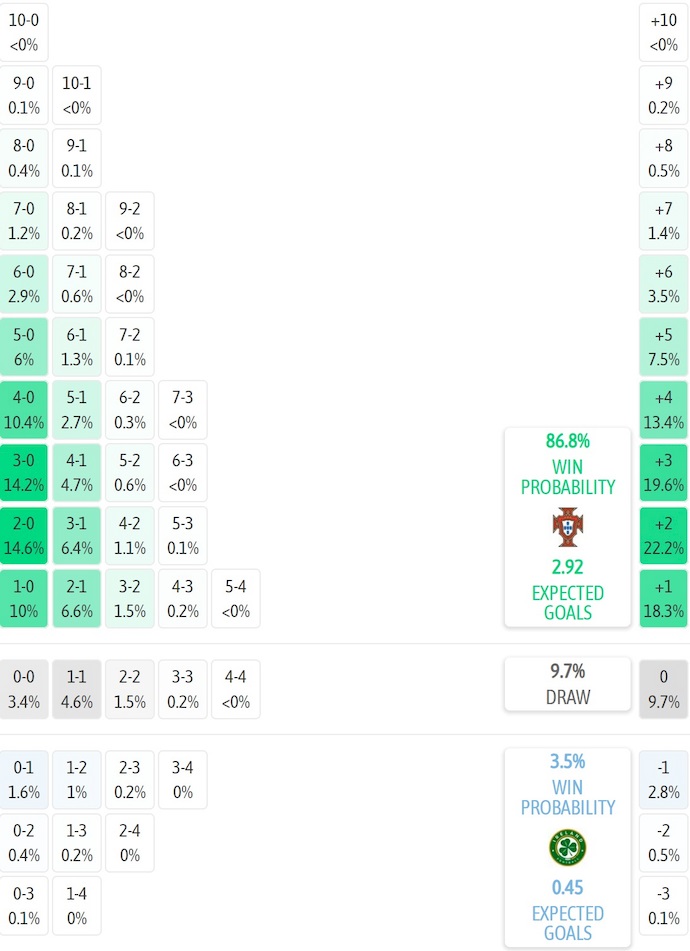 Siêu máy tính dự đoán Bồ Đào Nha vs CH Ireland, 1h45 ngày 12/10 - Ảnh 2