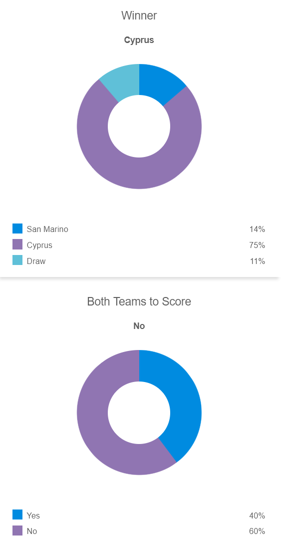 Siêu máy tính dự đoán San Marino vs Cyprus, 20h00 ngày 12/10 - Ảnh 1