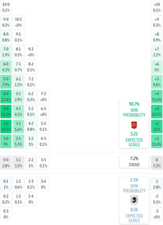 Siêu máy tính dự đoán Tây Ban Nha vs Georgia, 1h45 ngày 12/10 - Ảnh 2