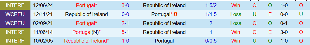 Soi kèo góc Bồ Đào Nha vs CH Ireland, 01h45 ngày 12/10 - Ảnh 3