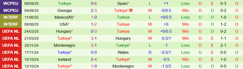 Soi kèo góc Bulgaria vs Thổ Nhĩ Kỳ, 01h45 ngày 12/10 - Ảnh 2