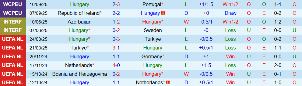 Soi kèo góc Hungary vs Armenia, 23h00 ngày 11/10 - Ảnh 1