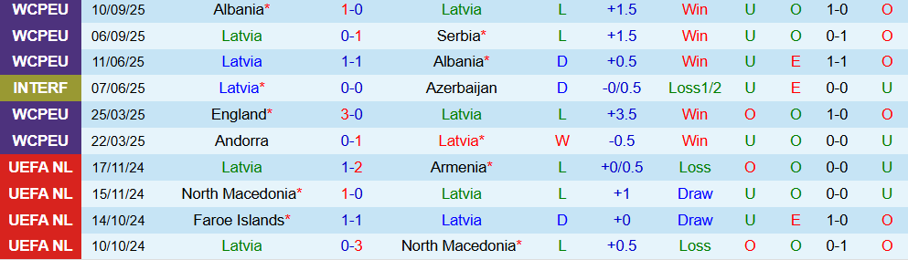 Soi kèo góc Latvia vs Andorra, 20h00 ngày 10/10 - Ảnh 1