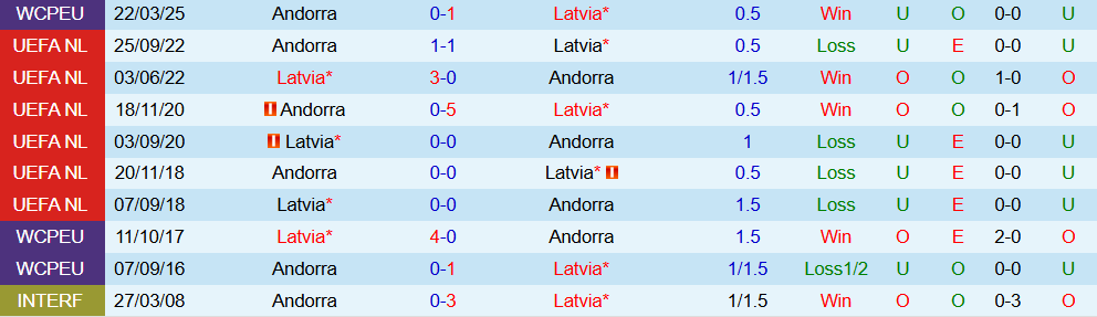 Soi kèo góc Latvia vs Andorra, 20h00 ngày 10/10 - Ảnh 3