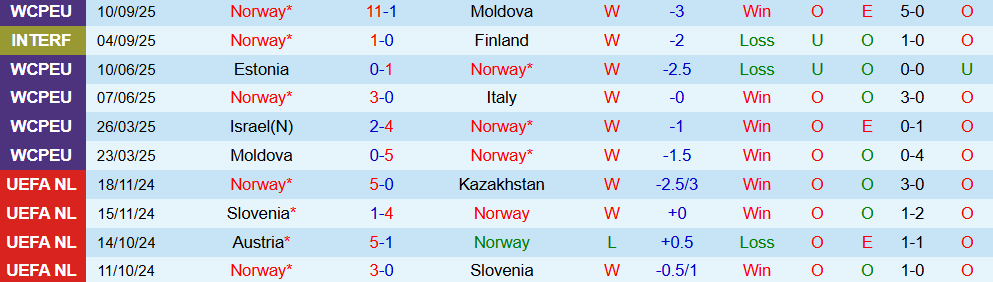 Soi kèo góc Na Uy vs Israel, 23h00 ngày 11/10 - Ảnh 1