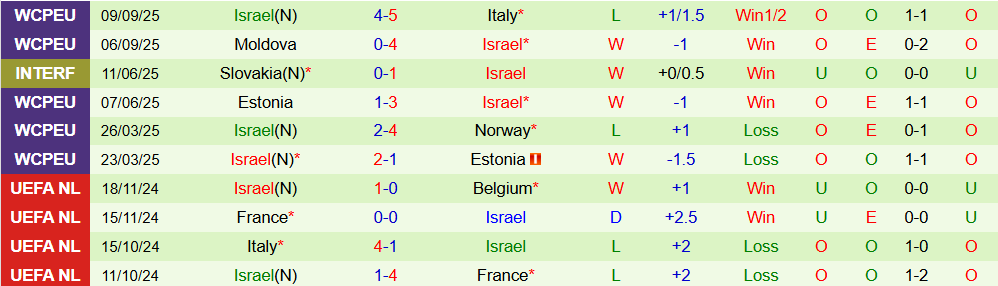 Soi kèo góc Na Uy vs Israel, 23h00 ngày 11/10 - Ảnh 2