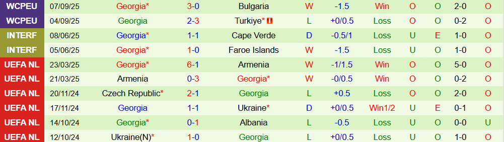 Soi kèo góc Tây Ban Nha vs Georgia, 01h45 ngày 12/10 - Ảnh 2