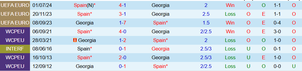Soi kèo góc Tây Ban Nha vs Georgia, 01h45 ngày 12/10 - Ảnh 3