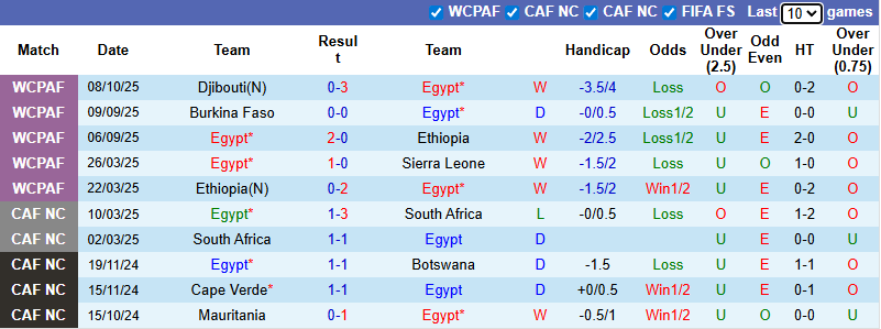 Nhận định, soi kèo Ai Cập vs Guinea Bissau, 2h00 ngày 13/10: Thăng hoa cùng Pharaoh - Ảnh 2