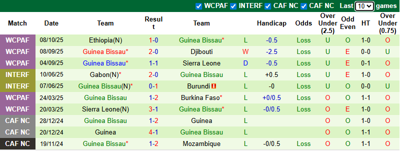 Nhận định, soi kèo Ai Cập vs Guinea Bissau, 2h00 ngày 13/10: Thăng hoa cùng Pharaoh - Ảnh 3