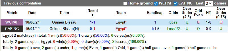 Nhận định, soi kèo Ai Cập vs Guinea Bissau, 2h00 ngày 13/10: Thăng hoa cùng Pharaoh - Ảnh 4
