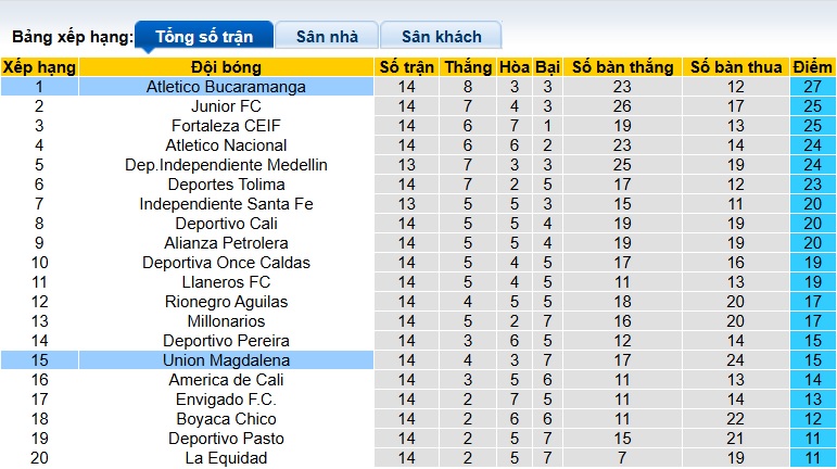 Nhận định, soi kèo Atletico Bucaramanga vs Union Magdalena, 06h20 ngày 13/10: Củng cố ngôi đầu - Ảnh 1