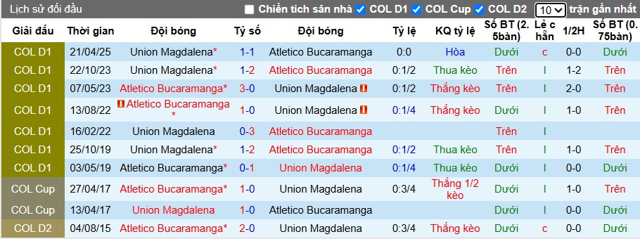 Nhận định, soi kèo Atletico Bucaramanga vs Union Magdalena, 06h20 ngày 13/10: Củng cố ngôi đầu - Ảnh 2