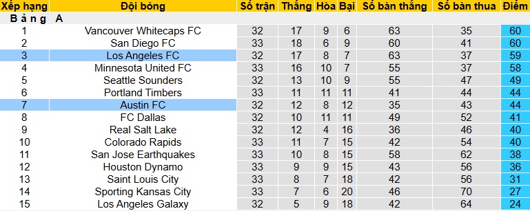 Nhận định, soi kèo Austin vs Los Angeles, 06h00 ngày 13/10: Ca khúc khải hoàn - Ảnh 1