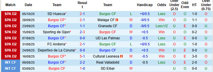 Nhận định, soi kèo Burgos vs Real Valladolid, 23h30 ngày 12/10: Lợi thế sân bãi - Ảnh 2