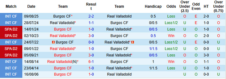 Nhận định, soi kèo Burgos vs Real Valladolid, 23h30 ngày 12/10: Lợi thế sân bãi - Ảnh 4
