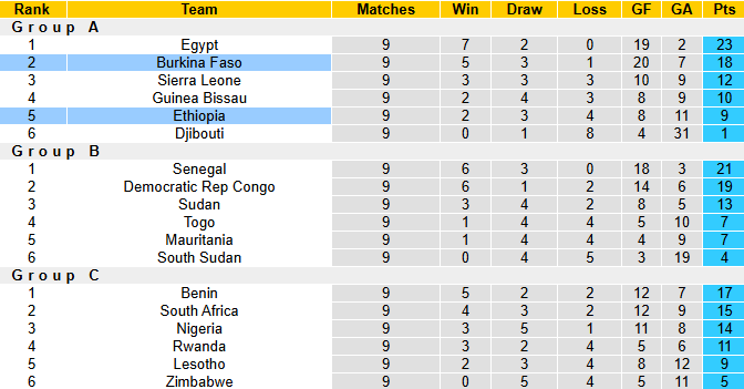 Nhận định, soi kèo Burkina Faso vs Ethiopia, 2h00 ngày 13/10: Khó có bất ngờ - Ảnh 6