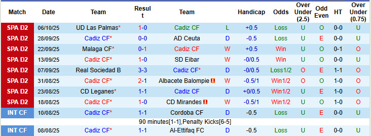 Nhận định, soi kèo Cadiz vs Huesca, 23h30 ngày 12/10: Xốc lại tinh thần - Ảnh 2