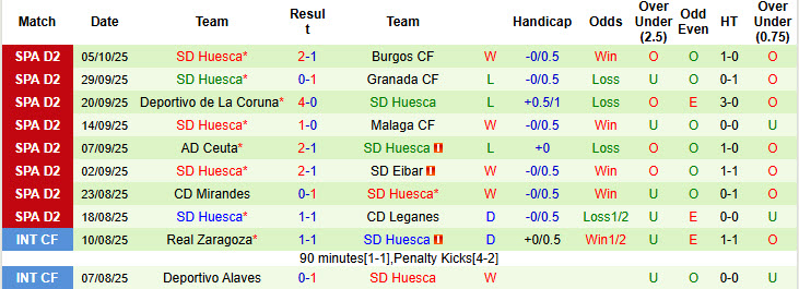 Nhận định, soi kèo Cadiz vs Huesca, 23h30 ngày 12/10: Xốc lại tinh thần - Ảnh 3