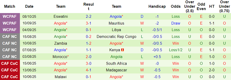 Nhận định, soi kèo Cameroon vs Angola, 23h00 ngày 13/10: Thắng và chờ đợi - Ảnh 2