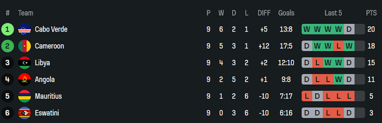 Nhận định, soi kèo Cameroon vs Angola, 23h00 ngày 13/10: Thắng và chờ đợi - Ảnh 4