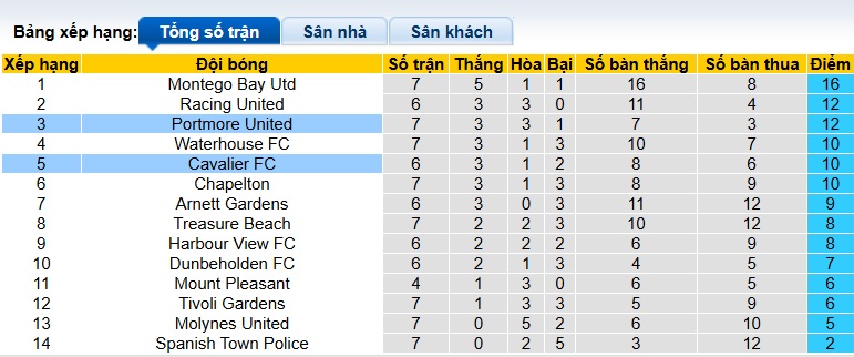 Nhận định, soi kèo Cavalier vs Portmore United, 05h30 ngày 13/10: Sức mạnh nhà vô địch - Ảnh 1