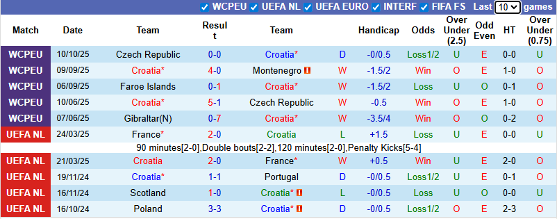 Nhận định, soi kèo Croatia vs Gibraltar, 1h45 ngày 13/10: Hủy diệt - Ảnh 2