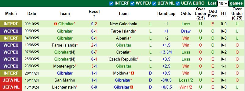 Nhận định, soi kèo Croatia vs Gibraltar, 1h45 ngày 13/10: Hủy diệt - Ảnh 3
